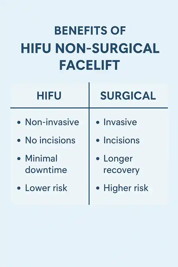 benefits of HIFU Buckinghamcompared to surgery.